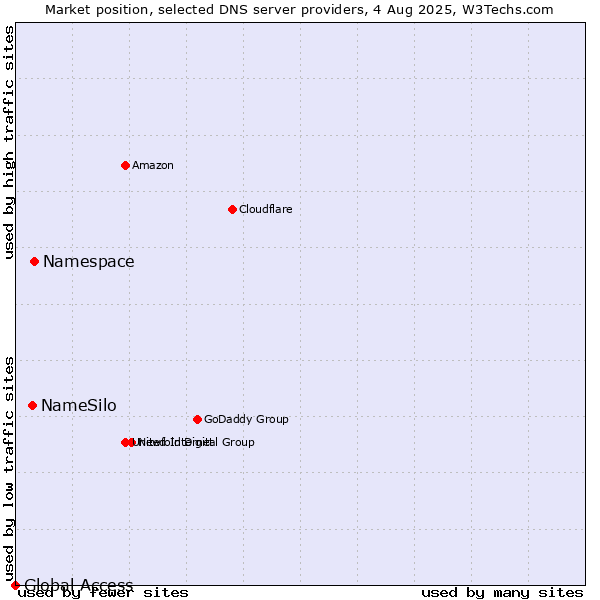 Market position of Namespace vs. NameSilo vs. Global Access