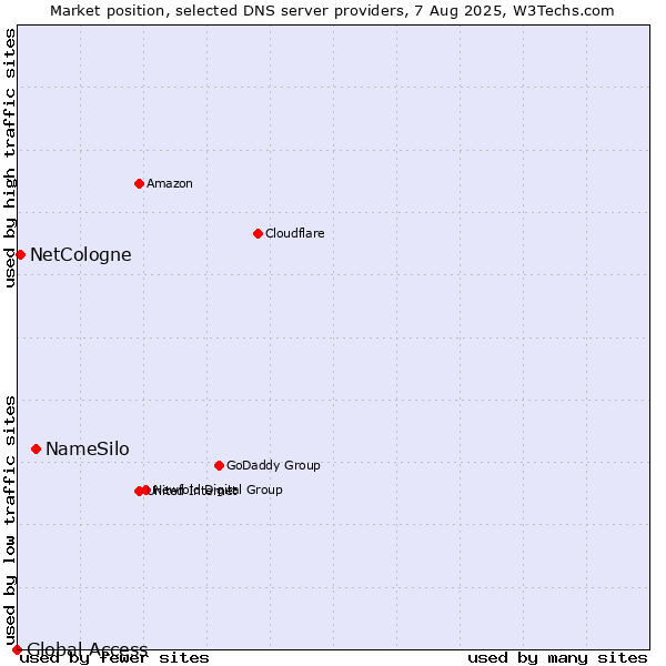 Market position of NameSilo vs. NetCologne vs. Global Access