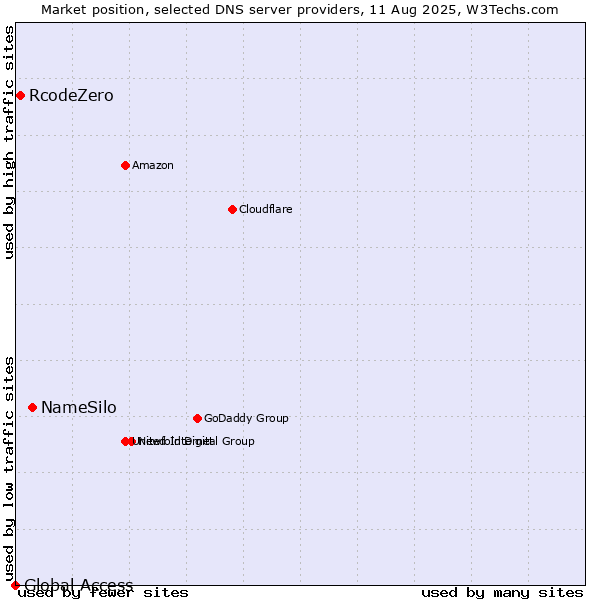 Market position of NameSilo vs. RcodeZero vs. Global Access
