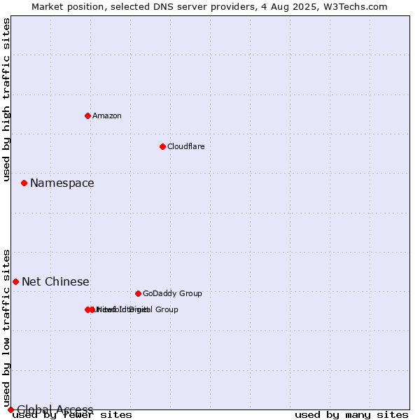 Market position of Namespace vs. Net Chinese vs. Global Access