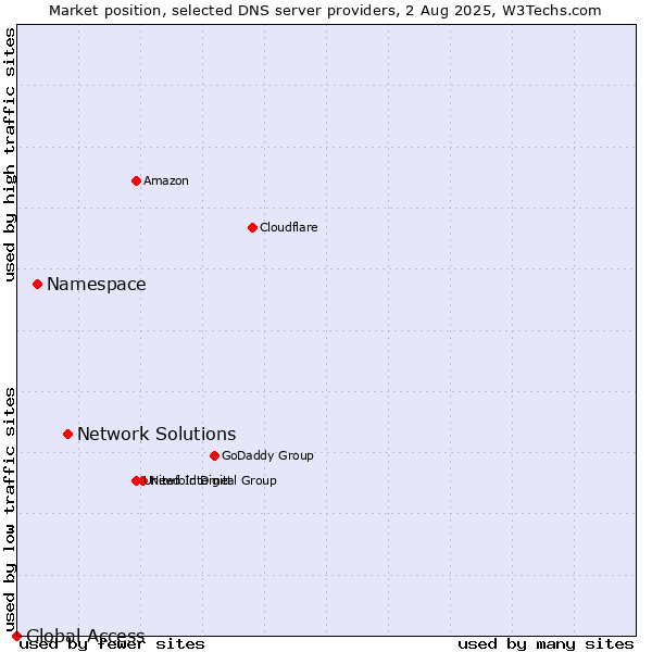 Market position of Network Solutions vs. Namespace vs. Global Access