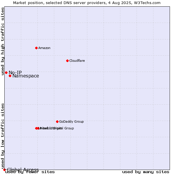 Market position of Namespace vs. No-IP vs. Global Access