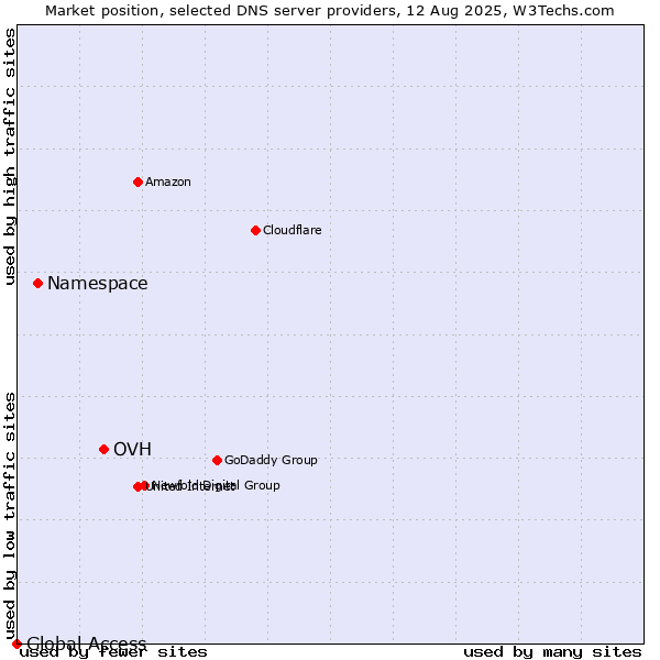 Market position of OVH vs. Namespace vs. Global Access