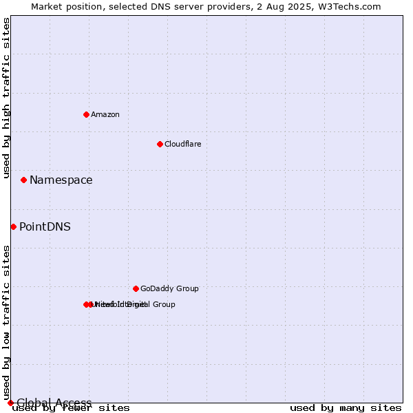 Market position of Namespace vs. PointDNS vs. Global Access