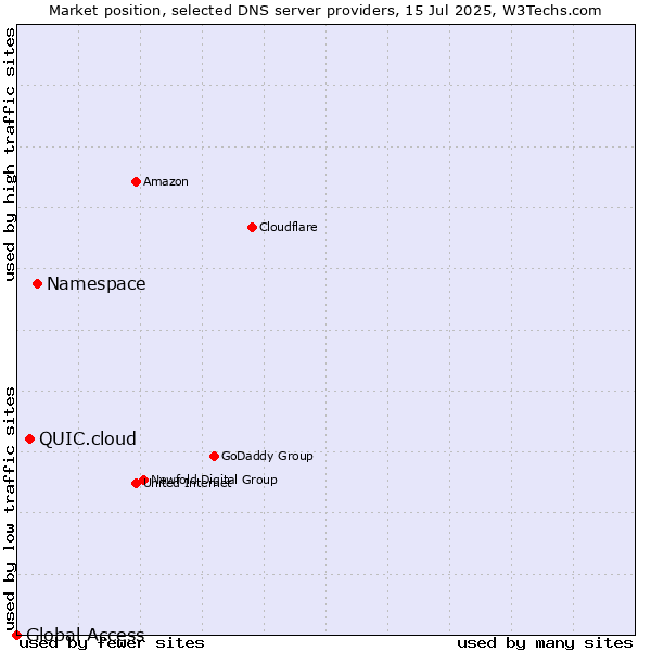 Market position of Namespace vs. QUIC.cloud vs. Global Access