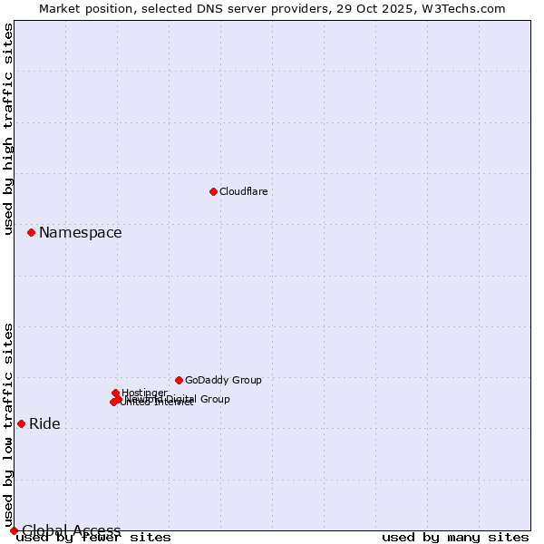 Market position of Namespace vs. Ride vs. Global Access