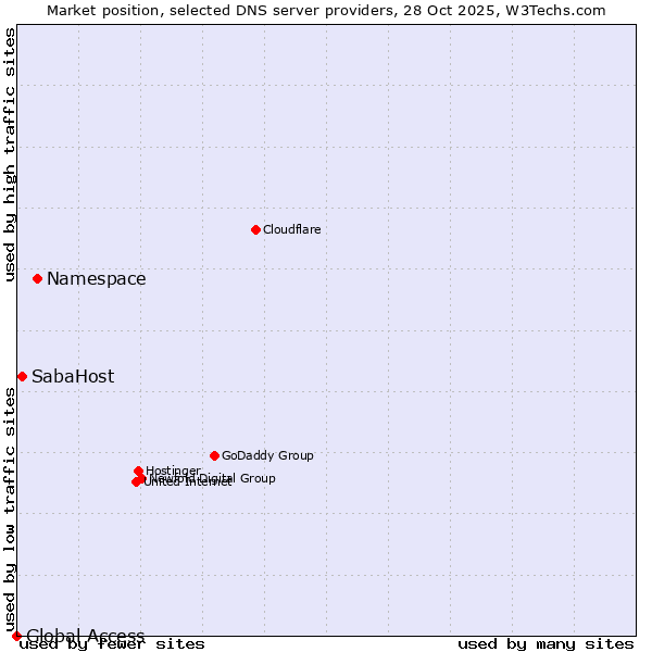 Market position of Namespace vs. SabaHost vs. Global Access