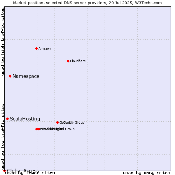 Market position of Namespace vs. ScalaHosting vs. Global Access