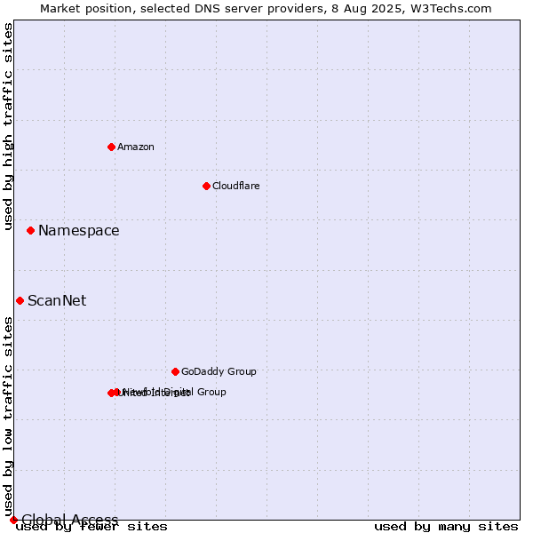 Market position of Namespace vs. ScanNet vs. Global Access