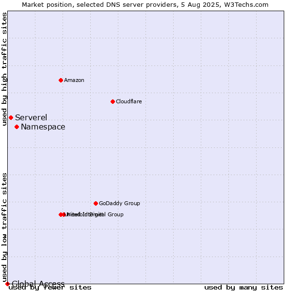 Market position of Namespace vs. Serverel vs. Global Access