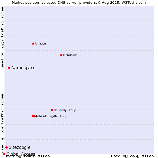 Market position of Namespace vs. Sitezoogle vs. Global Access