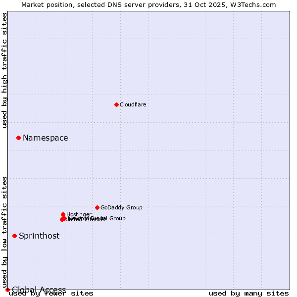 Market position of Namespace vs. Sprinthost vs. Global Access
