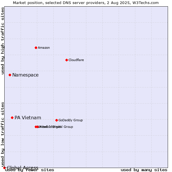 Market position of PA Vietnam vs. Namespace vs. Global Access