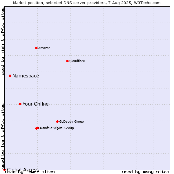Market position of Your.Online vs. Namespace vs. Global Access