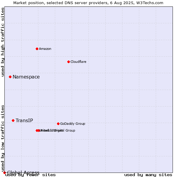 Market position of TransIP vs. Namespace vs. Global Access