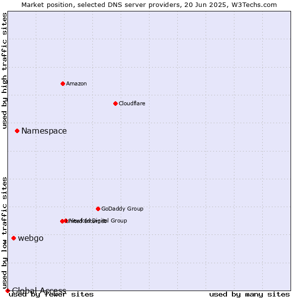 Market position of Namespace vs. webgo vs. Global Access
