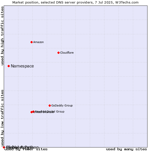 Market position of Namespace vs. Webhost Python vs. Global Access