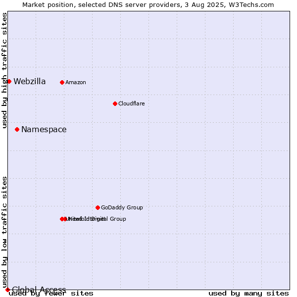 Market position of Namespace vs. Webzilla vs. Global Access