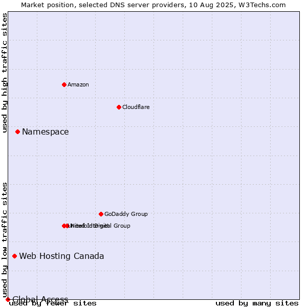 Market position of Namespace vs. Web Hosting Canada vs. Global Access