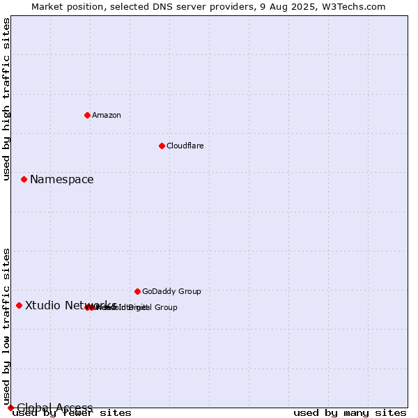 Market position of Namespace vs. Xtudio Networks vs. Global Access
