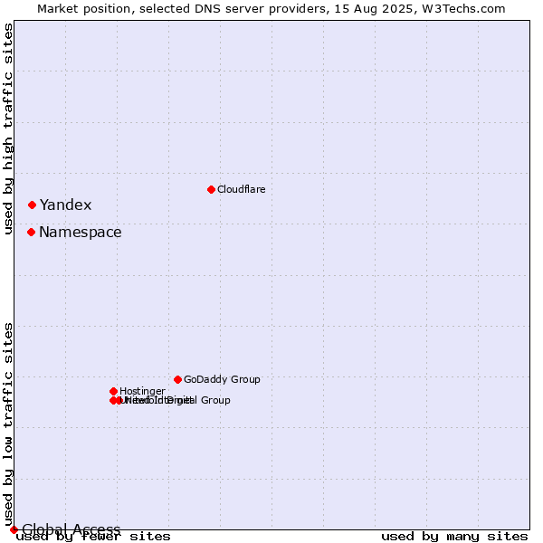 Market position of Yandex vs. Namespace vs. Global Access