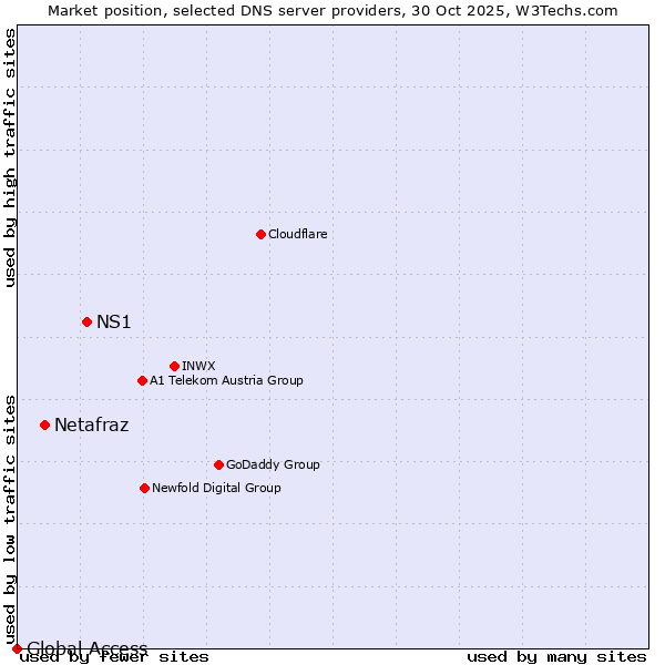 Market position of NS1 vs. Netafraz vs. Global Access