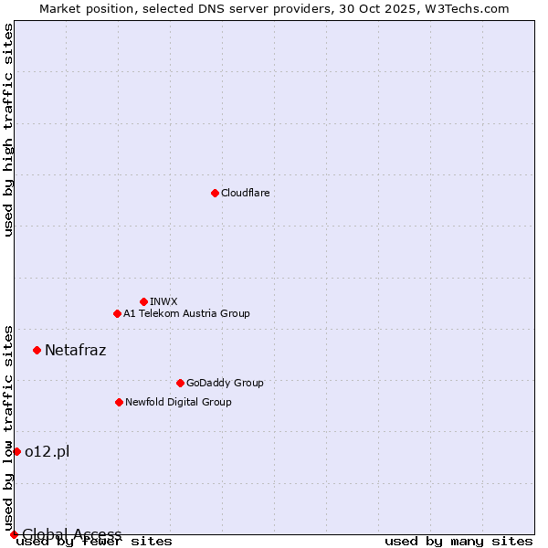 Market position of Netafraz vs. o12.pl vs. Global Access