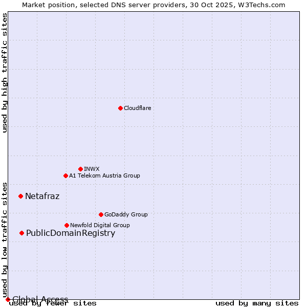 Market position of PublicDomainRegistry vs. Netafraz vs. Global Access
