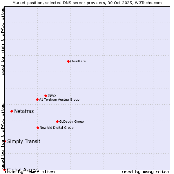 Market position of Netafraz vs. Simply Transit vs. Global Access