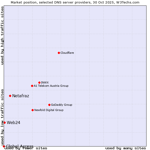 Market position of Netafraz vs. Web24 vs. Global Access