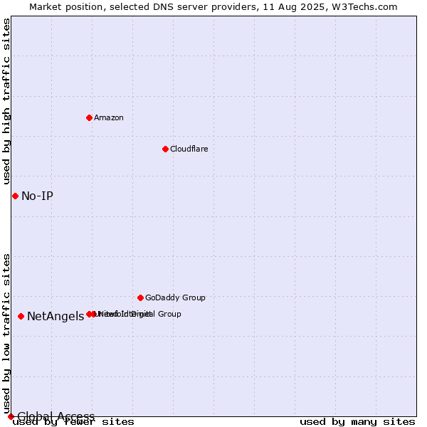 Market position of NetAngels vs. No-IP vs. Global Access
