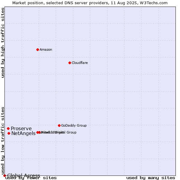 Market position of NetAngels vs. Proserve vs. Global Access