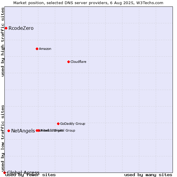 Market position of NetAngels vs. RcodeZero vs. Global Access