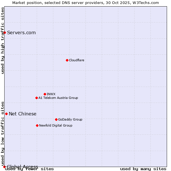 Market position of Net Chinese vs. Servers.com vs. Global Access