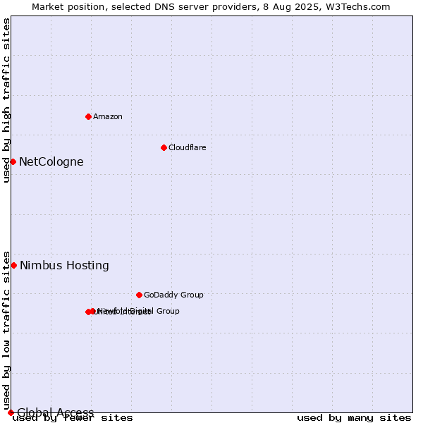Market position of Nimbus Hosting vs. NetCologne vs. Global Access