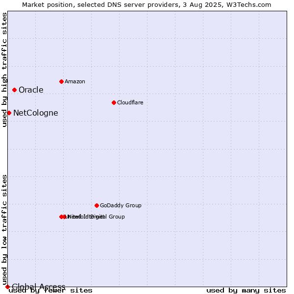 Market position of Oracle vs. NetCologne vs. Global Access