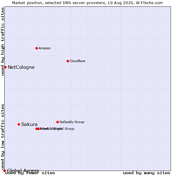 Market position of Sakura vs. NetCologne vs. Global Access