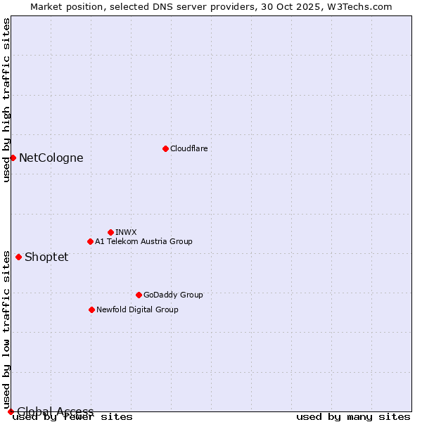 Market position of Shoptet vs. NetCologne vs. Global Access