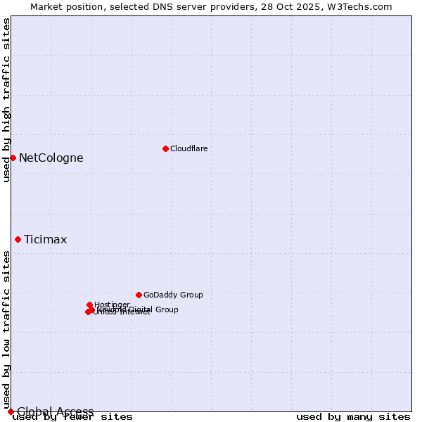 Market position of Ticimax vs. NetCologne vs. Global Access