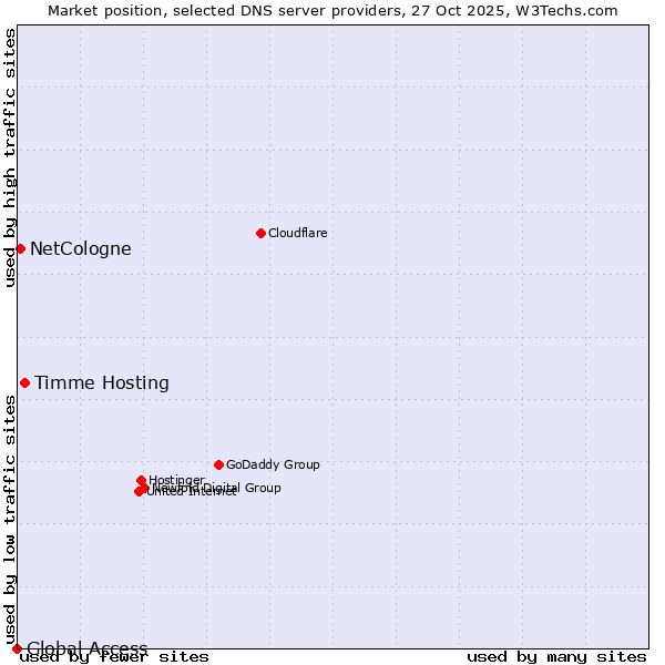 Market position of Timme Hosting vs. NetCologne vs. Global Access