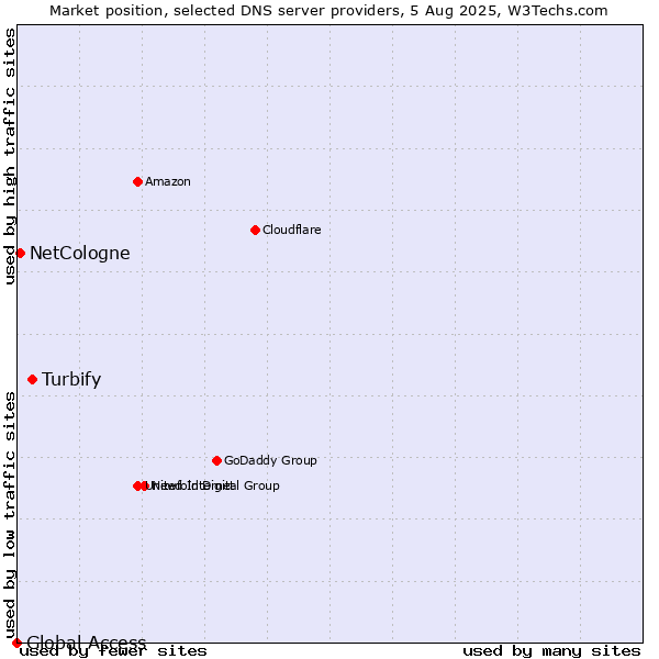 Market position of Turbify vs. NetCologne vs. Global Access