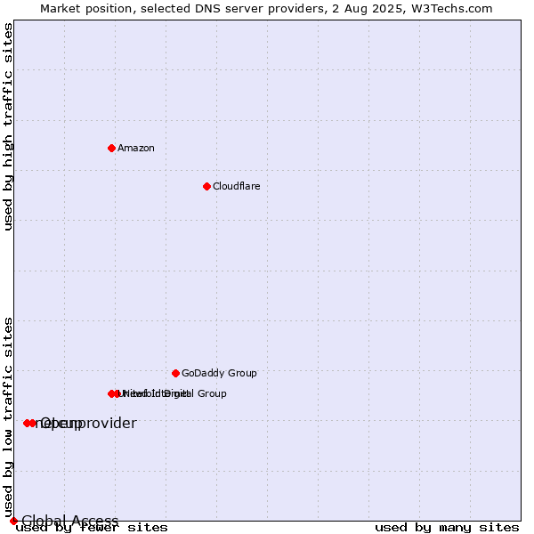 Market position of Openprovider vs. netcup vs. Global Access