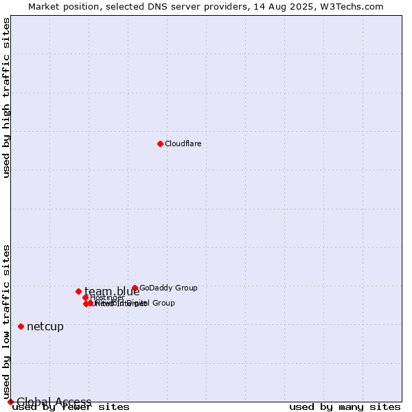 Market position of team.blue vs. netcup vs. Global Access