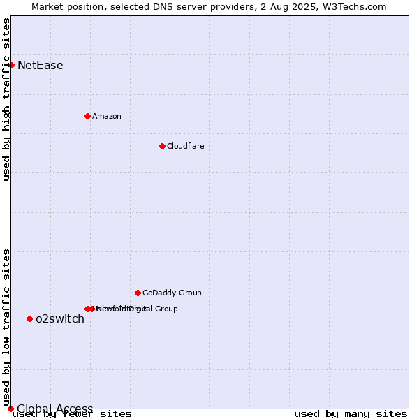 Market position of o2switch vs. NetEase vs. Global Access