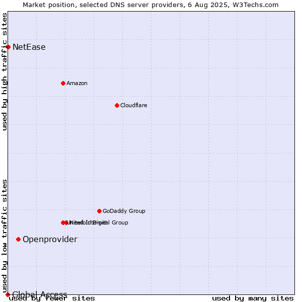 Market position of Openprovider vs. NetEase vs. Global Access