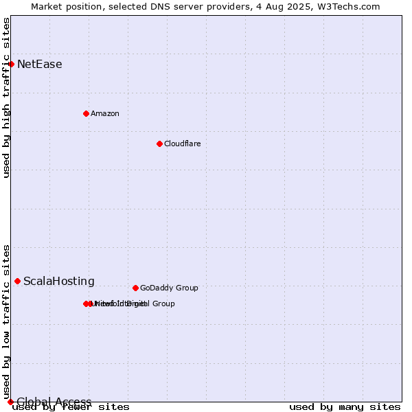 Market position of ScalaHosting vs. NetEase vs. Global Access