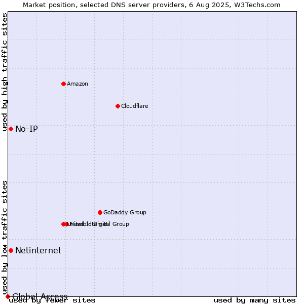 Market position of No-IP vs. Netinternet vs. Global Access