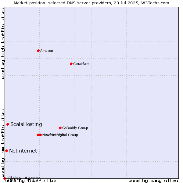 Market position of ScalaHosting vs. Netinternet vs. Global Access