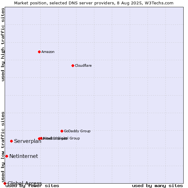 Market position of Serverplan vs. Netinternet vs. Global Access