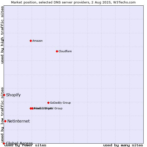 Market position of Netinternet vs. Shopify vs. Global Access